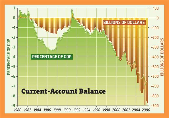Saldo partite correnti USA